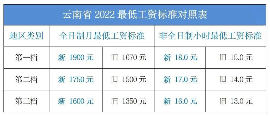 最低工资 最低工资